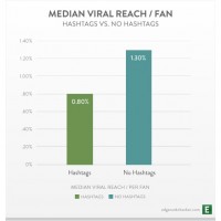 Gli Hashtag su Facebook? Non Aiutano Affatto la Viral Reach