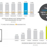 Paid, Organic e Owned Media ai Tempi di Facebook …e dei Weekend