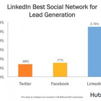 È LinkedIn il Miglior Social Network per Trovare Clienti?