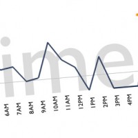 Giusto in Tempo! Quando Dovresti Inviare Tweet, Post e Email?