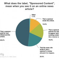 Native Advertising: Ecco Come Viene Percepito