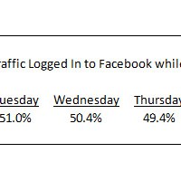 Il 50%+ Degli Utenti che Visitano un Ecommerce è Loggato a Facebook