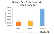 È LinkedIn il miglior social network per trovare clienti?