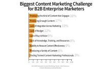 Integrare strategia di content marketing